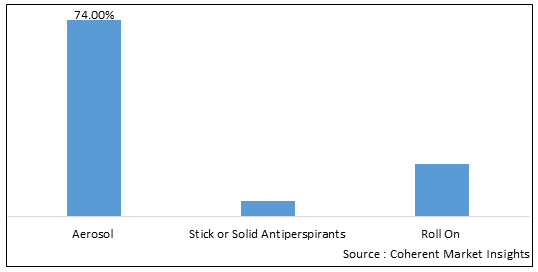 Deodorant And Antiperspirant Market Size By 2030